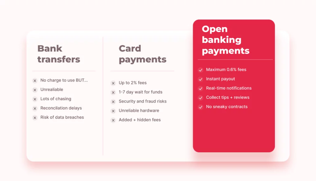 Table showing how open banking payments compare to bank transfers and card payments