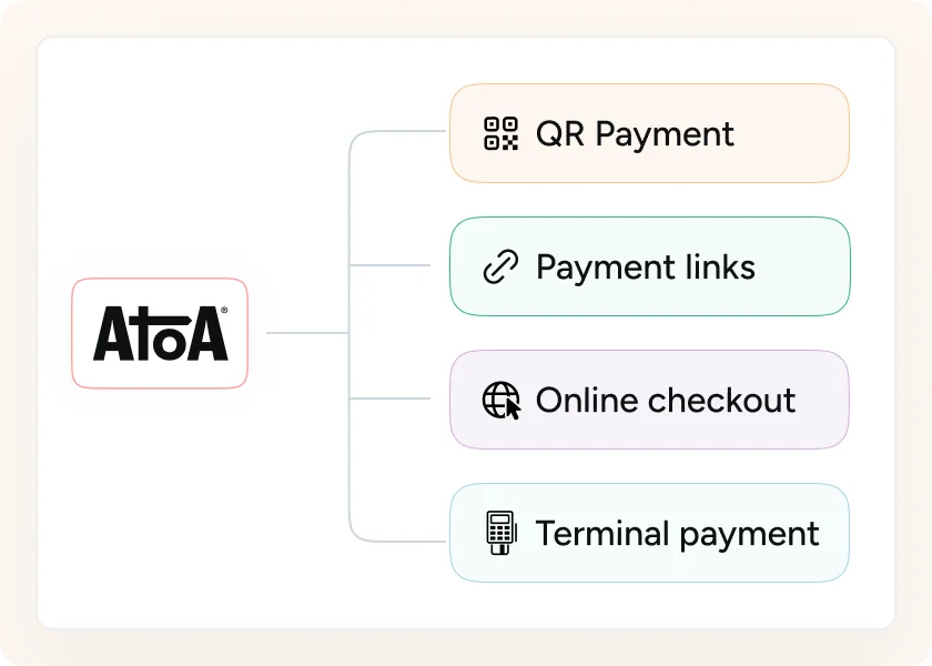 The Atoa logo branching out to four payment channels: QR Payment, Payment links, Online checkout and Terminal payment